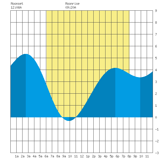 Point Isabel tide chart for Thursday, May 5, 2022