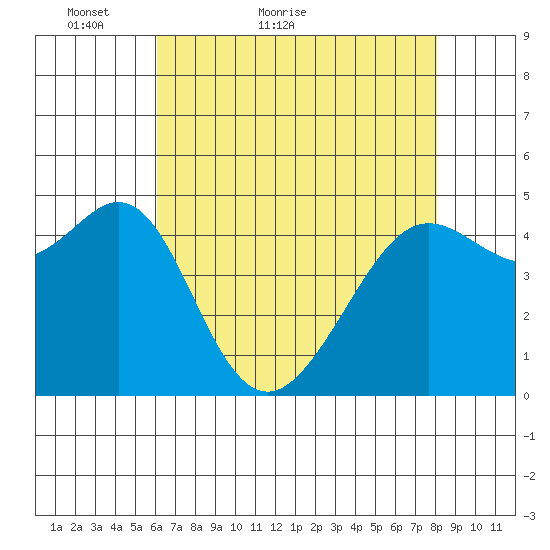 Point Isabel tide chart for Saturday, May 7, 2022