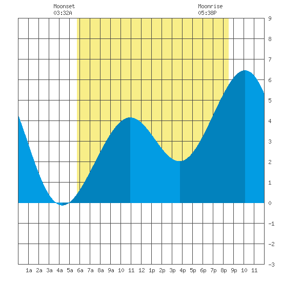 Point Isabel tide chart for Saturday, June 11, 2022