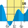 Point Isabel tide chart for Thursday, June 16, 2022