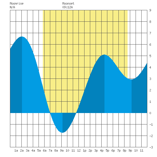 Point Isabel tide chart for Friday, June 17, 2022