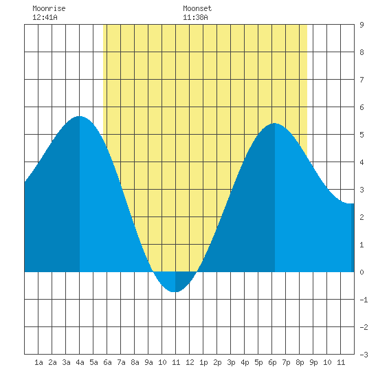 Point Isabel tide chart for Sunday, June 19, 2022