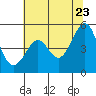 Point Isabel tide chart for Thursday, June 23, 2022