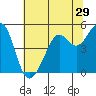Point Isabel tide chart for Wednesday, June 29, 2022