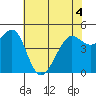 Point Isabel tide chart for Saturday, June 4, 2022