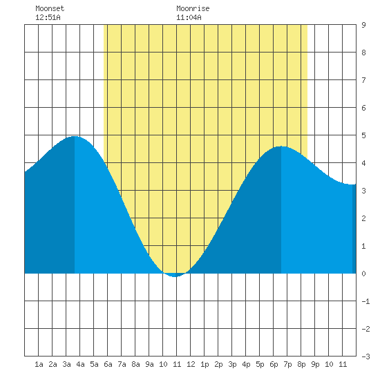 Point Isabel tide chart for Sunday, June 5, 2022
