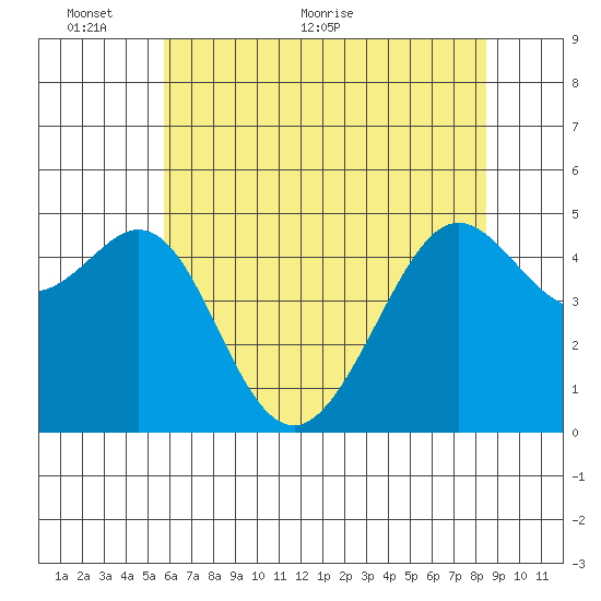 Point Isabel tide chart for Monday, June 6, 2022