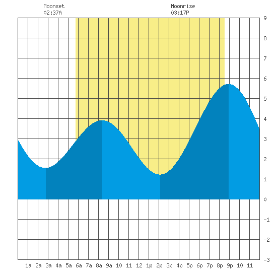 Point Isabel tide chart for Thursday, June 9, 2022