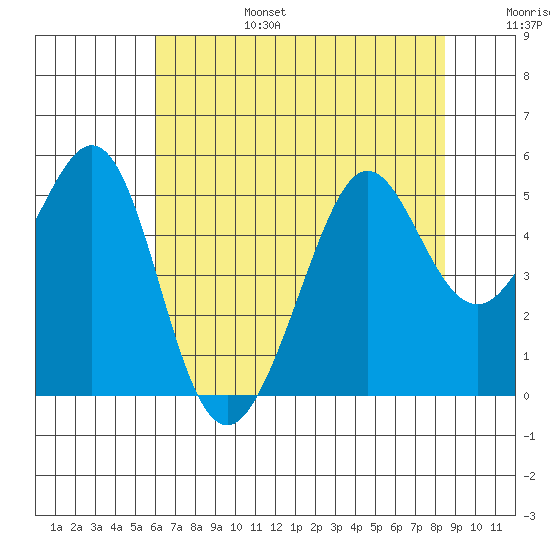Point Isabel tide chart for Sunday, July 17, 2022