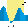 Point Isabel tide chart for Sunday, July 17, 2022