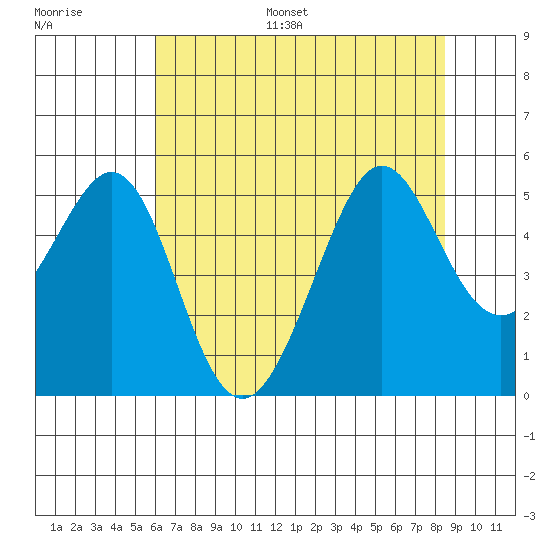 Point Isabel tide chart for Monday, July 18, 2022