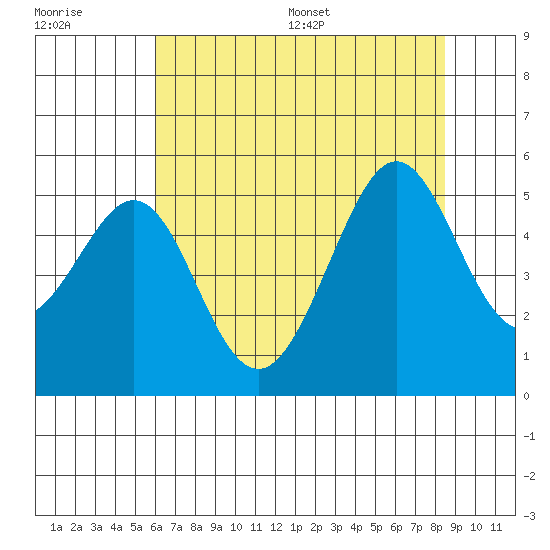 Point Isabel tide chart for Tuesday, July 19, 2022