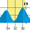 Point Isabel tide chart for Tuesday, July 19, 2022