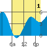 Point Isabel tide chart for Friday, July 1, 2022