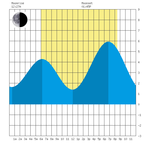 Point Isabel tide chart for Wednesday, July 20, 2022