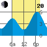 Point Isabel tide chart for Wednesday, July 20, 2022