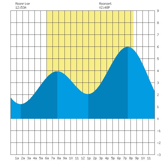 Point Isabel tide chart for Thursday, July 21, 2022