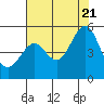 Point Isabel tide chart for Thursday, July 21, 2022