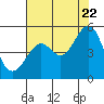 Point Isabel tide chart for Friday, July 22, 2022
