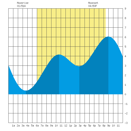 Point Isabel tide chart for Saturday, July 23, 2022
