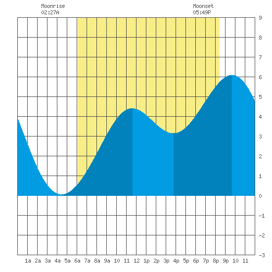 Point Isabel tide chart for Sunday, July 24, 2022