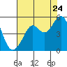 Point Isabel tide chart for Sunday, July 24, 2022