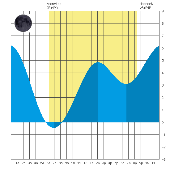 Point Isabel tide chart for Thursday, July 28, 2022