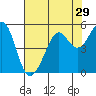 Point Isabel tide chart for Friday, July 29, 2022