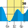 Point Isabel tide chart for Saturday, July 30, 2022