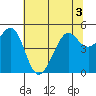 Point Isabel tide chart for Sunday, July 3, 2022