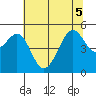 Point Isabel tide chart for Tuesday, July 5, 2022