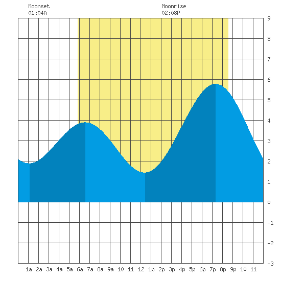 Point Isabel tide chart for Thursday, July 7, 2022
