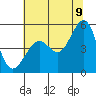 Point Isabel tide chart for Saturday, July 9, 2022