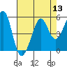 Point Isabel tide chart for Saturday, August 13, 2022
