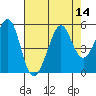 Point Isabel tide chart for Sunday, August 14, 2022