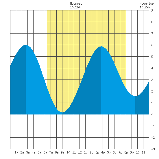 Point Isabel tide chart for Monday, August 15, 2022