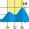 Point Isabel tide chart for Friday, August 19, 2022