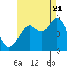 Point Isabel tide chart for Sunday, August 21, 2022