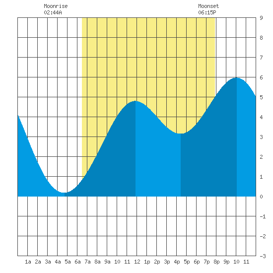 Point Isabel tide chart for Tuesday, August 23, 2022
