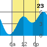 Point Isabel tide chart for Tuesday, August 23, 2022