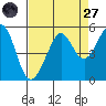Point Isabel tide chart for Saturday, August 27, 2022