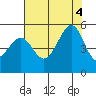 Point Isabel tide chart for Thursday, August 4, 2022