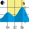 Point Isabel tide chart for Friday, August 5, 2022