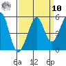 Point Isabel tide chart for Saturday, September 10, 2022