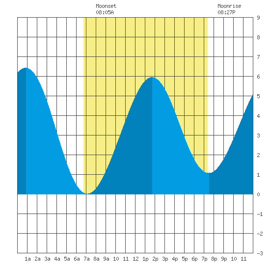 Point Isabel tide chart for Sunday, September 11, 2022