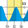 Point Isabel tide chart for Sunday, September 11, 2022