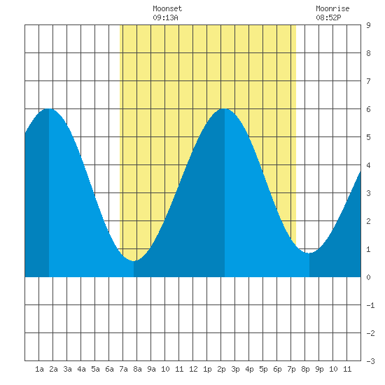 Point Isabel tide chart for Monday, September 12, 2022