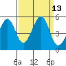 Point Isabel tide chart for Tuesday, September 13, 2022