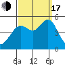 Point Isabel tide chart for Saturday, September 17, 2022