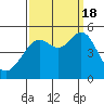 Point Isabel tide chart for Sunday, September 18, 2022